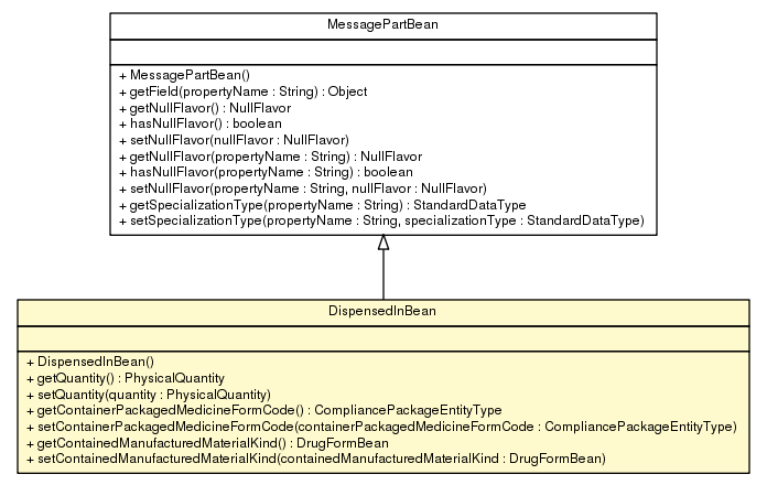 Package class diagram package DispensedInBean