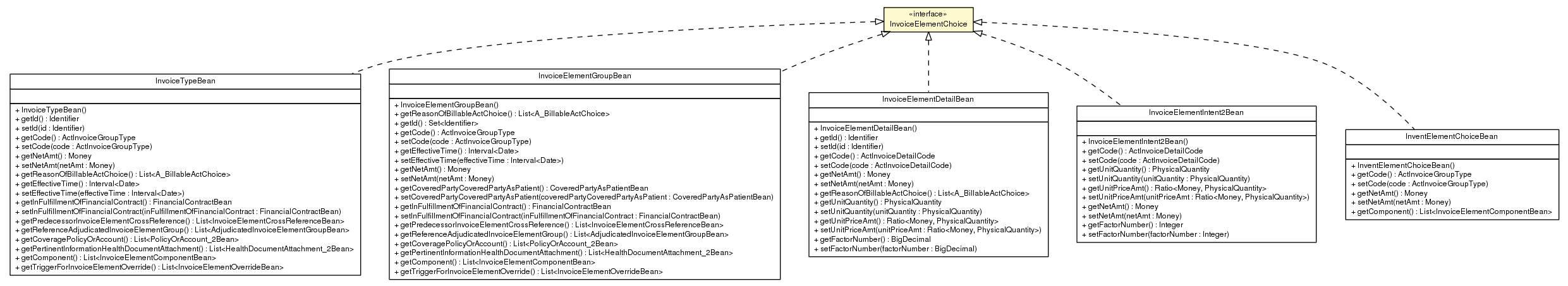 Package class diagram package InvoiceElementChoice