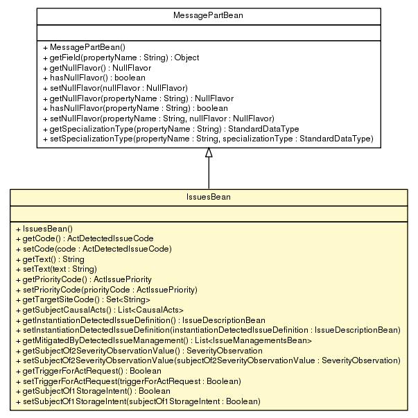 Package class diagram package IssuesBean