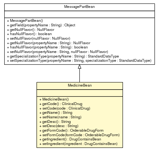 Package class diagram package MedicineBean
