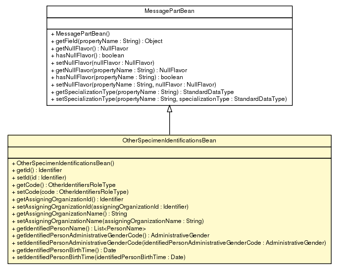 Package class diagram package OtherSpecimenIdentificationsBean