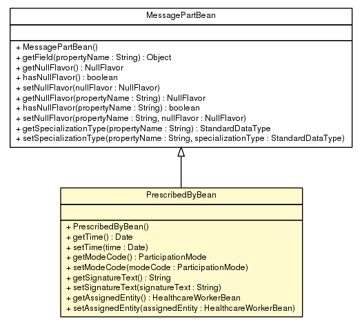 Package class diagram package PrescribedByBean