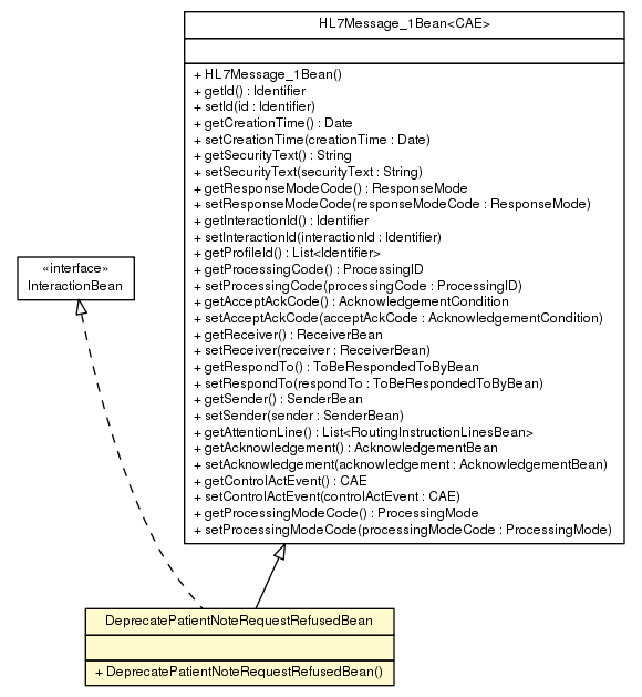 Package class diagram package DeprecatePatientNoteRequestRefusedBean
