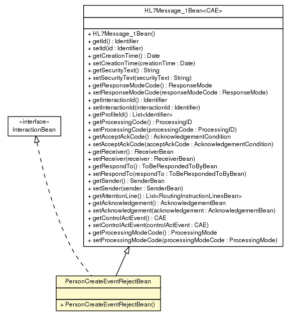 Package class diagram package PersonCreateEventRejectBean