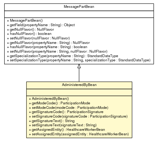 Package class diagram package AdministeredByBean
