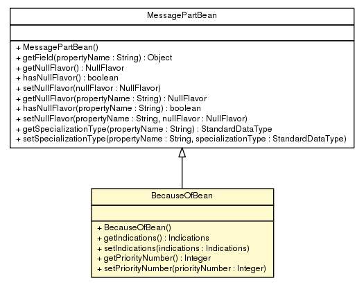 Package class diagram package BecauseOfBean