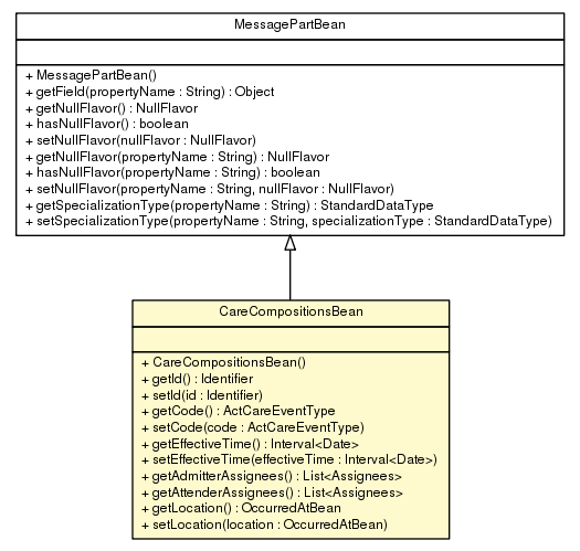 Package class diagram package CareCompositionsBean