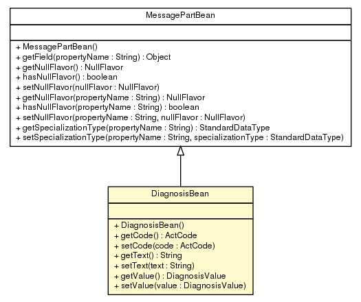 Package class diagram package DiagnosisBean