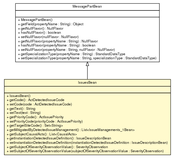 Package class diagram package IssuesBean