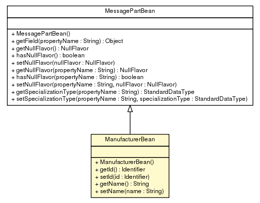 Package class diagram package ManufacturerBean