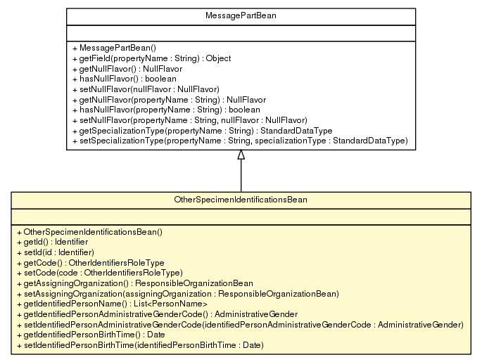 Package class diagram package OtherSpecimenIdentificationsBean