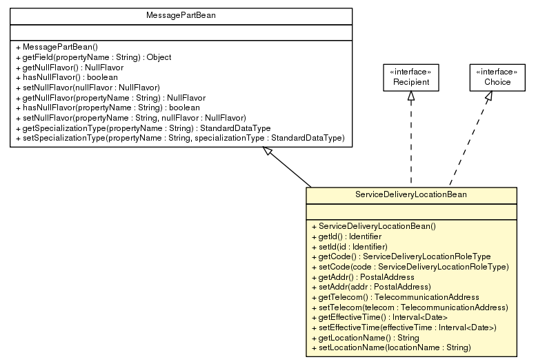 Package class diagram package ServiceDeliveryLocationBean