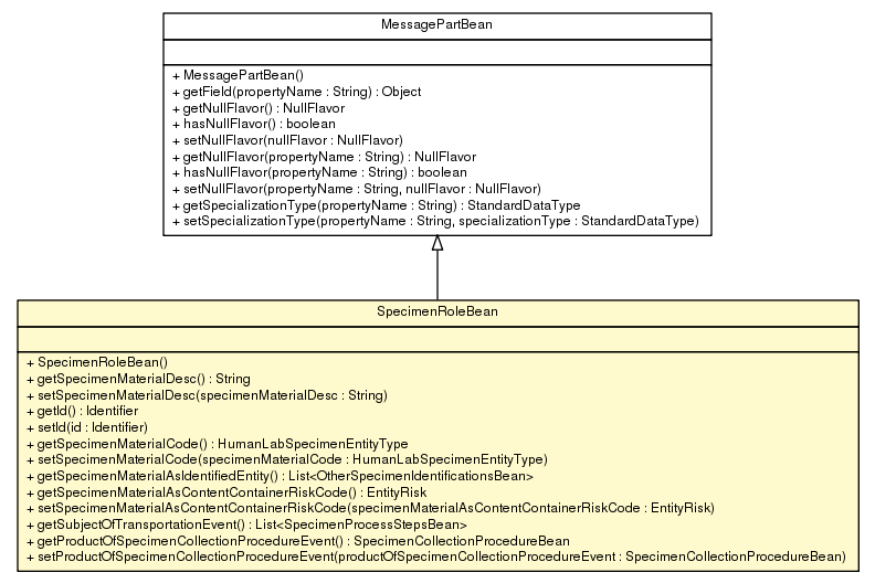 Package class diagram package SpecimenRoleBean