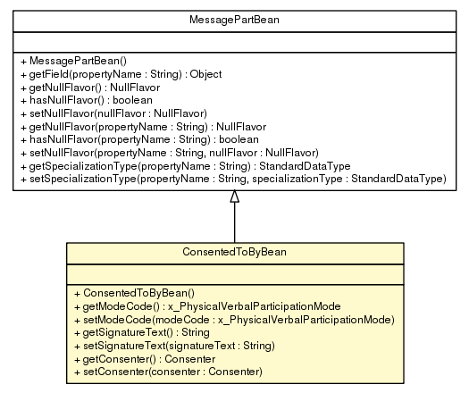 Package class diagram package ConsentedToByBean