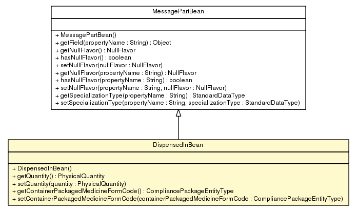 Package class diagram package DispensedInBean