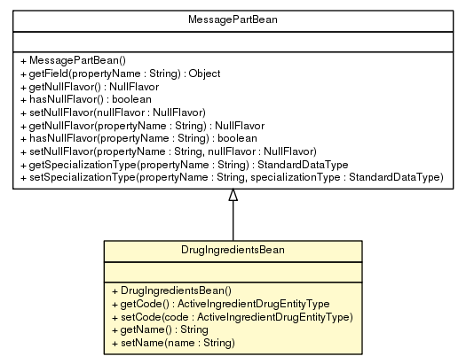 Package class diagram package DrugIngredientsBean