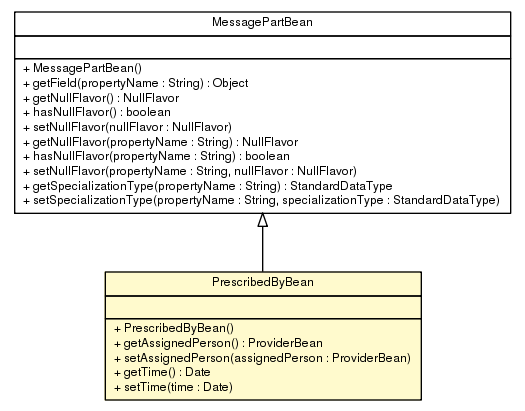 Package class diagram package PrescribedByBean