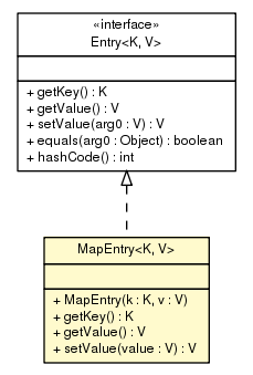 Package class diagram package MapEntry