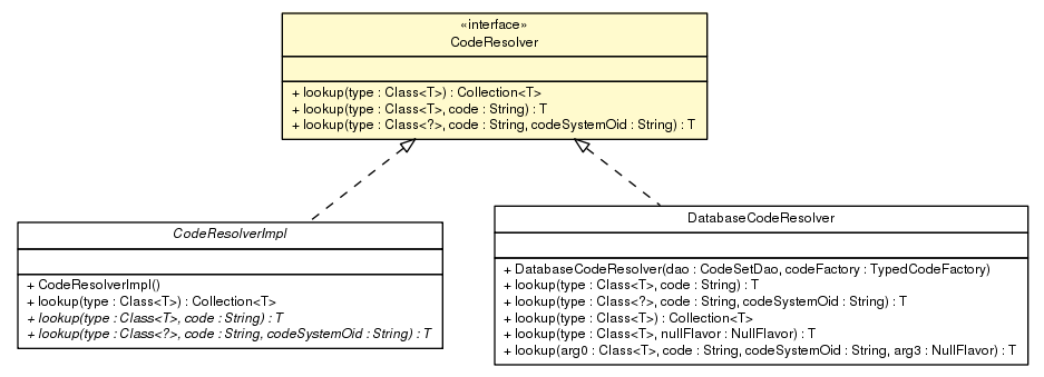 Package class diagram package CodeResolver