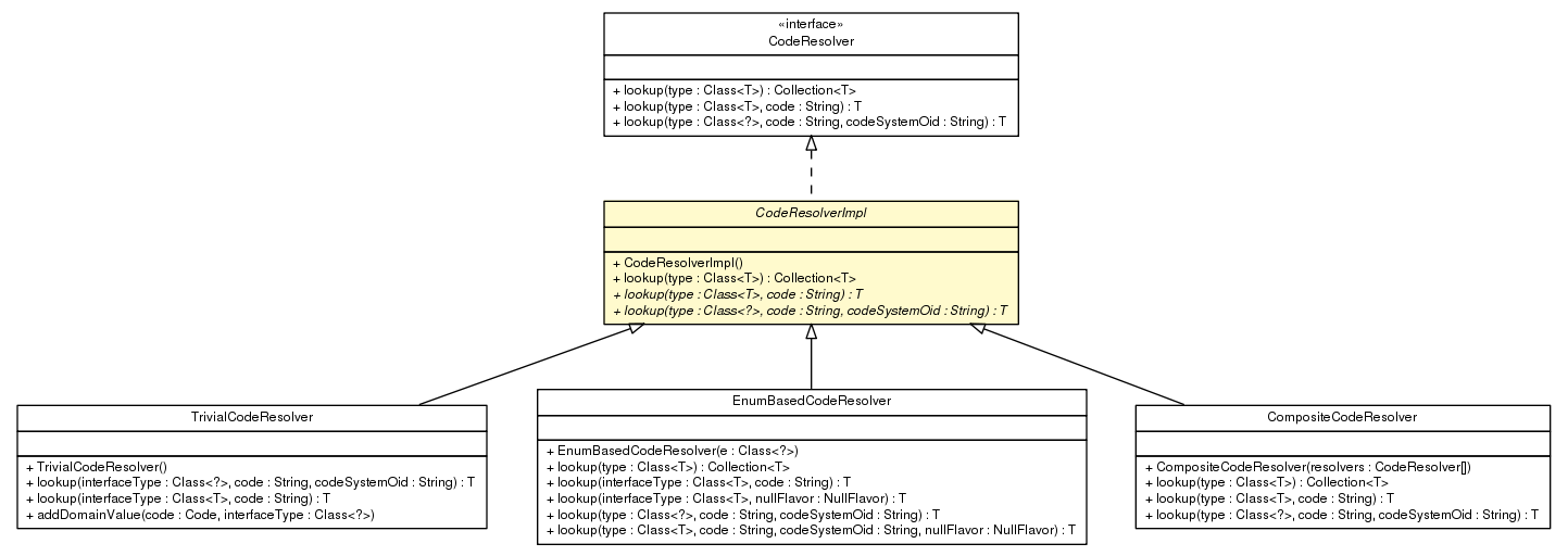 Package class diagram package CodeResolverImpl