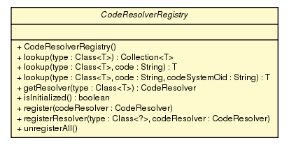 Package class diagram package CodeResolverRegistry