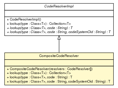 Package class diagram package CompositeCodeResolver