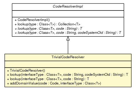 Package class diagram package TrivialCodeResolver