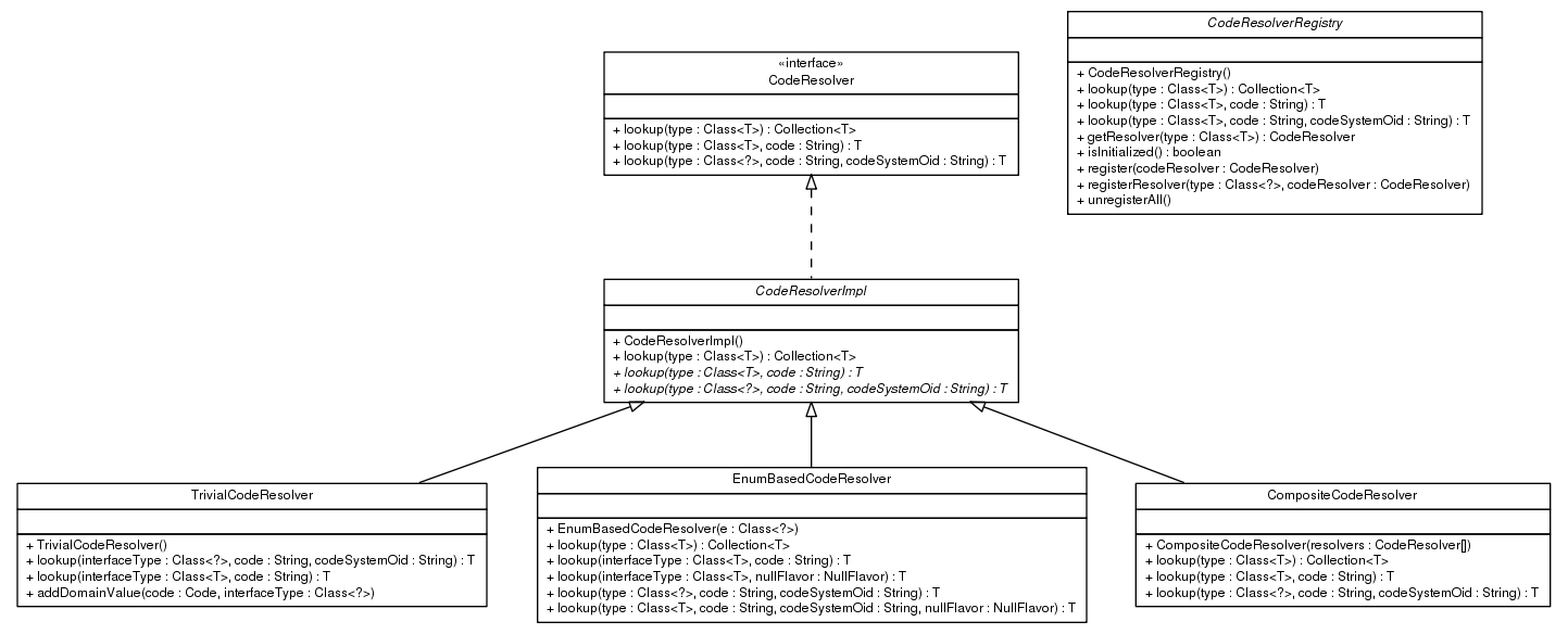 Package class diagram package ca.infoway.messagebuilder.resolver
