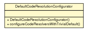 Package class diagram package DefaultCodeResolutionConfigurator