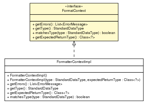 Package class diagram package FormatContext