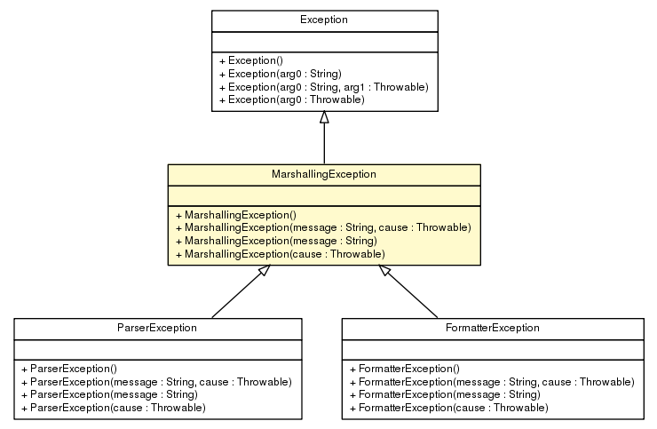 Package class diagram package MarshallingException