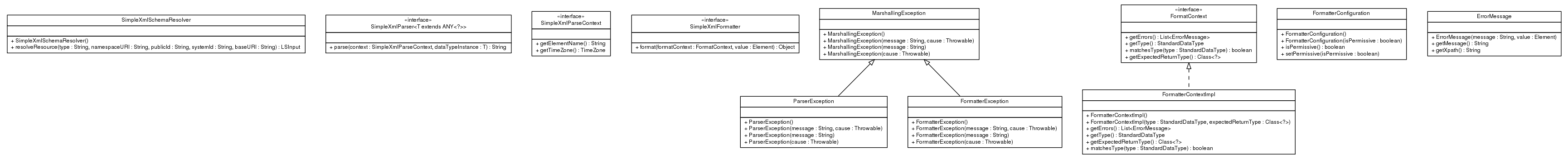 Package class diagram package ca.infoway.messagebuilder.simple.xml