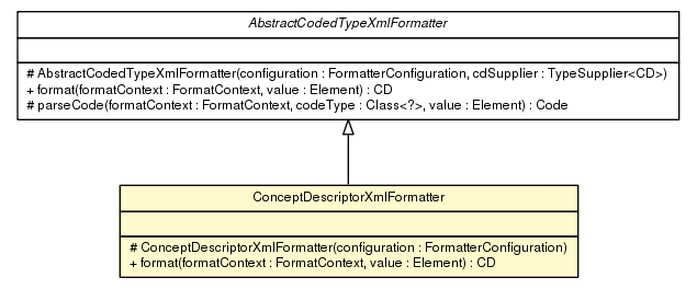 Package class diagram package ConceptDescriptorXmlFormatter
