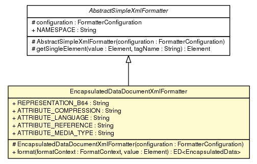 Package class diagram package EncapsulatedDataDocumentXmlFormatter