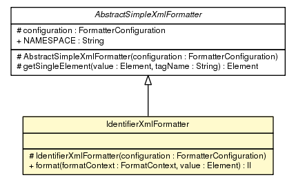 Package class diagram package IdentifierXmlFormatter