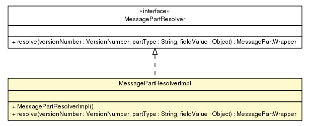 Package class diagram package MessagePartResolverImpl