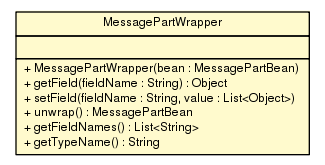 Package class diagram package MessagePartWrapper