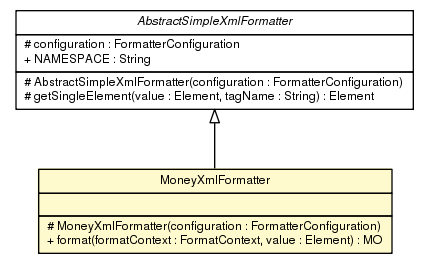 Package class diagram package MoneyXmlFormatter