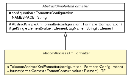 Package class diagram package TelecomAddressXmlFormatter