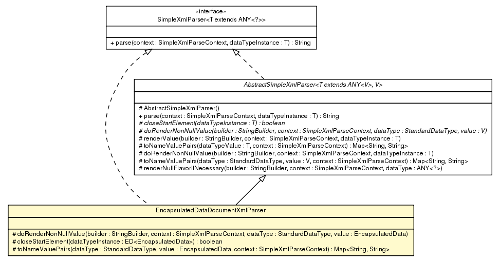 Package class diagram package EncapsulatedDataDocumentXmlParser