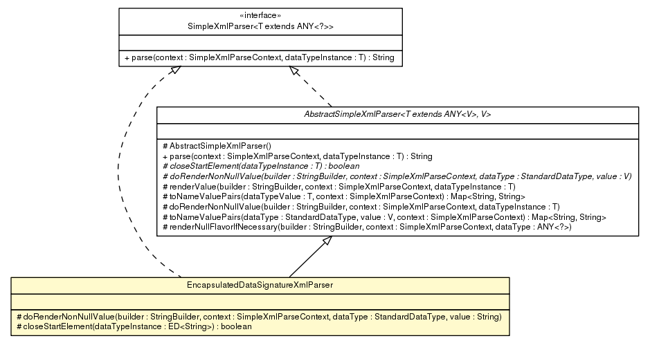 Package class diagram package EncapsulatedDataSignatureXmlParser