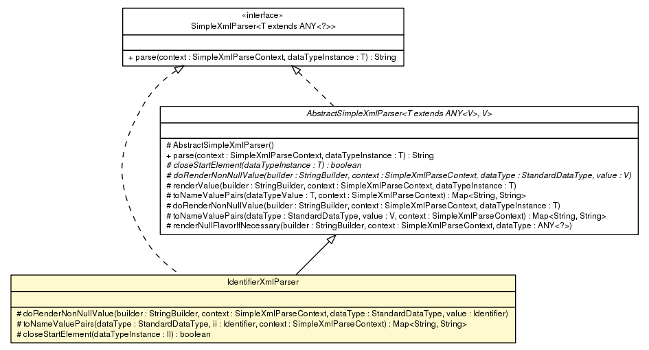 Package class diagram package IdentifierXmlParser