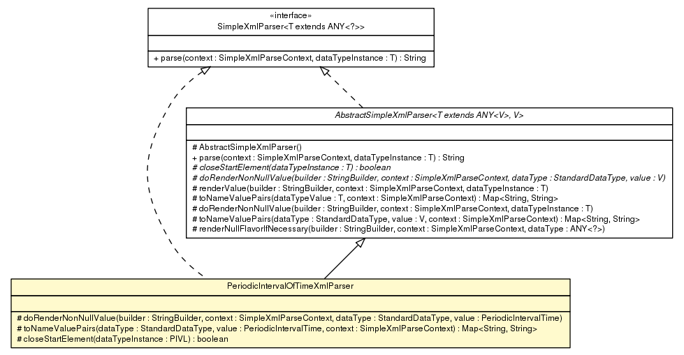 Package class diagram package PeriodicIntervalOfTimeXmlParser
