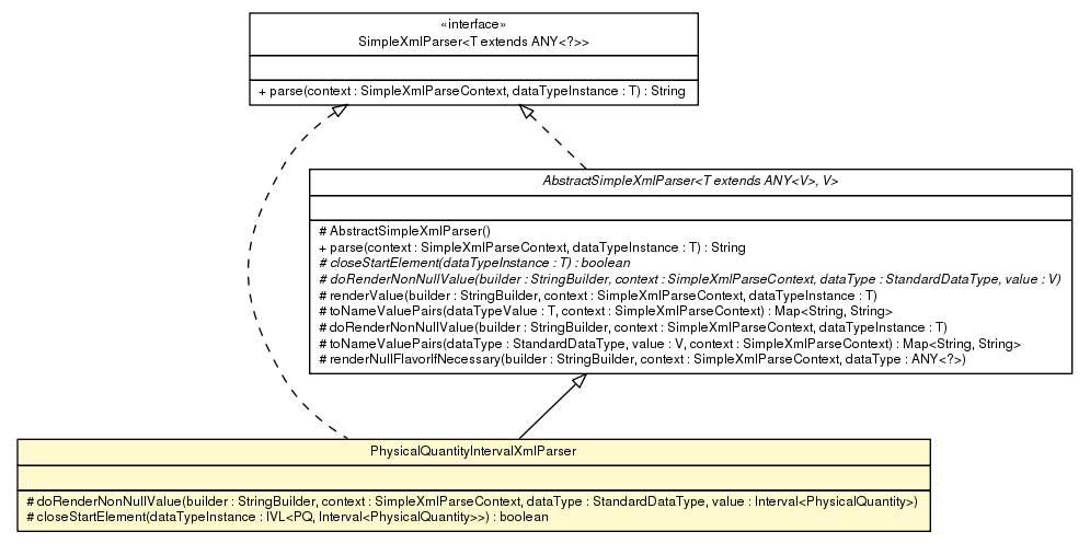 Package class diagram package PhysicalQuantityIntervalXmlParser