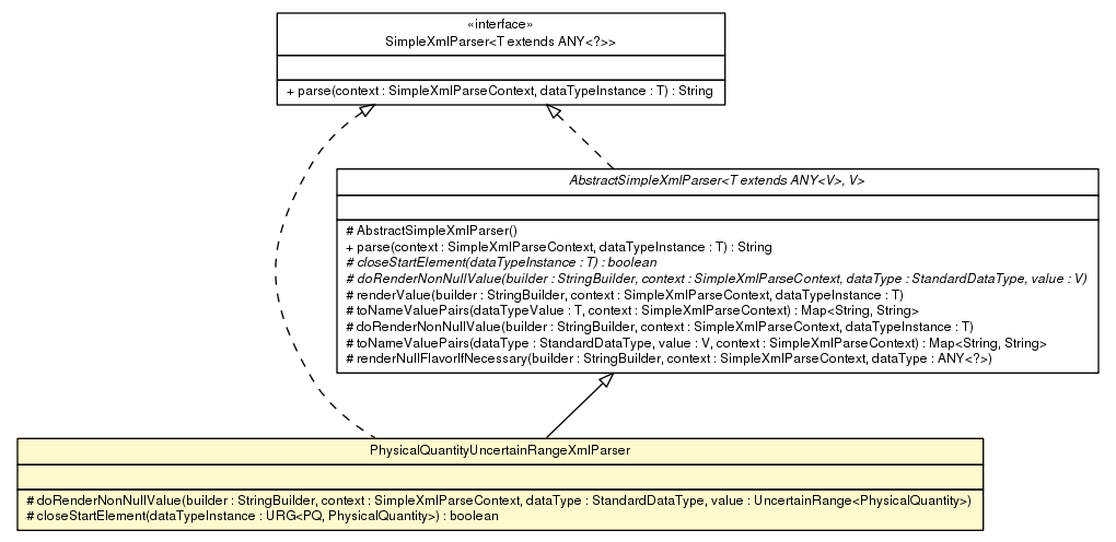 Package class diagram package PhysicalQuantityUncertainRangeXmlParser