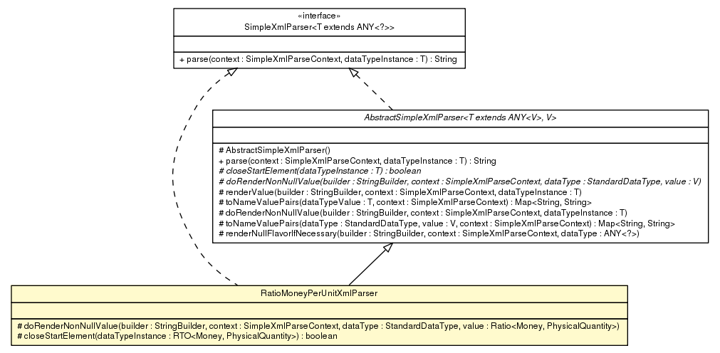 Package class diagram package RatioMoneyPerUnitXmlParser