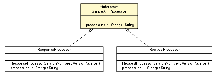 Package class diagram package SimpleXmlProcessor