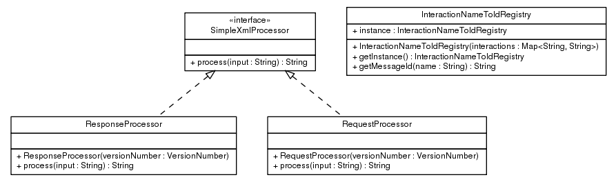 Package class diagram package ca.infoway.messagebuilder.simple.xml.process