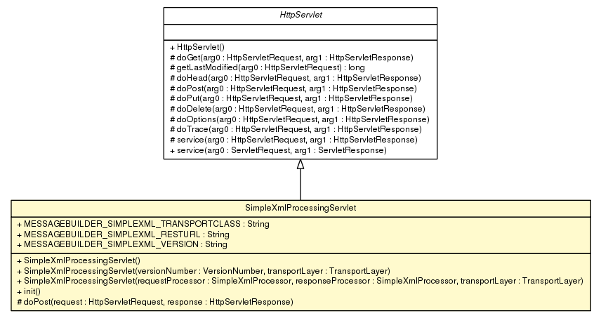 Package class diagram package SimpleXmlProcessingServlet