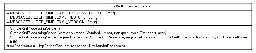 Package class diagram package ca.infoway.messagebuilder.simple.xml.servlet